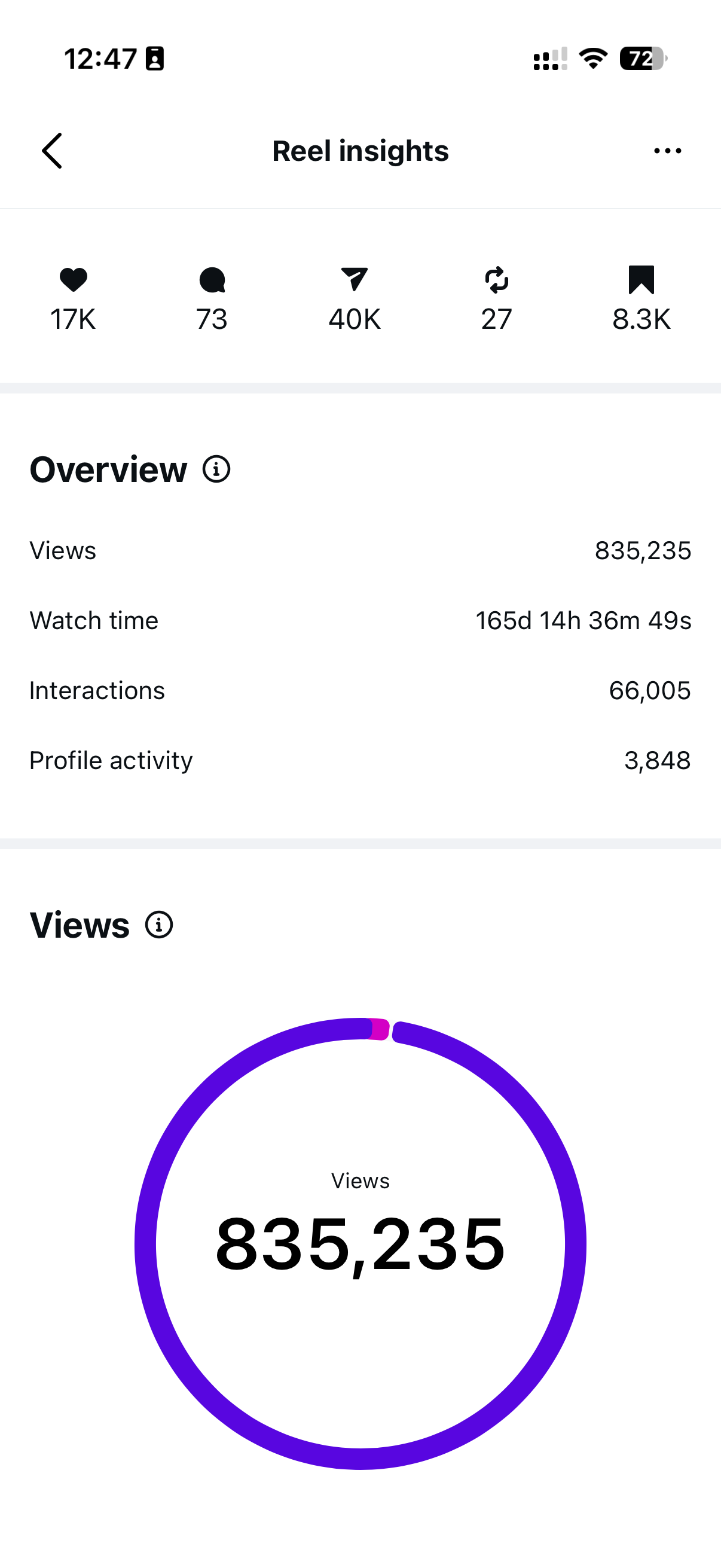 Instagram insights example - Deewan Khana by Sigil Advertising
